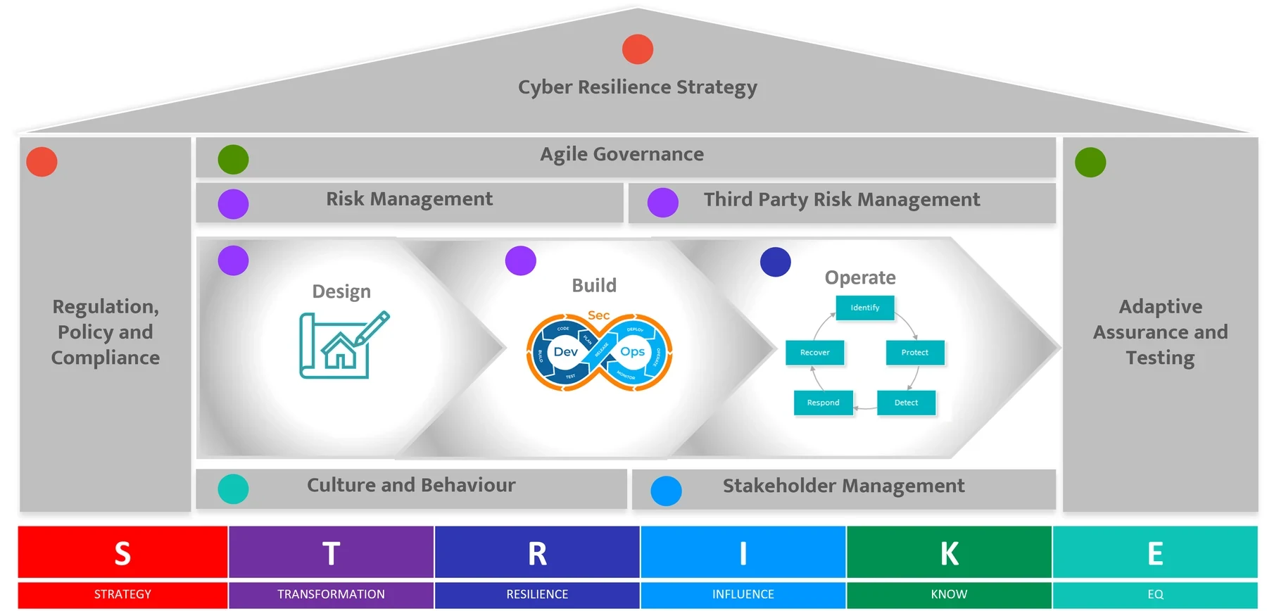 The Five Anchors: regulation policy and compliance, agile governance, risk management, design-build-operate, culture and stakeholder management, adaptive assurance and testing